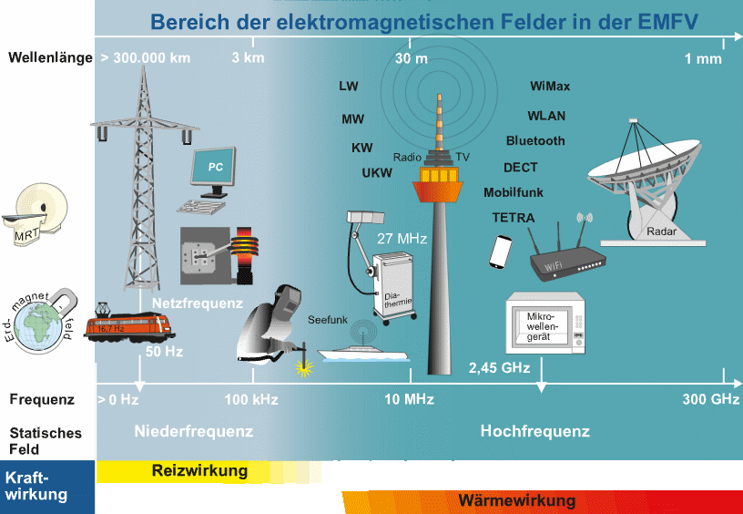 Grafik der Bundesanstalt für Arbeitsschutz und Arbeitsmedizin zu Wellenlängen und Frequenzen